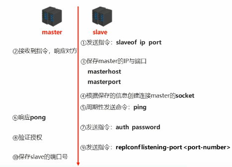 建立连接